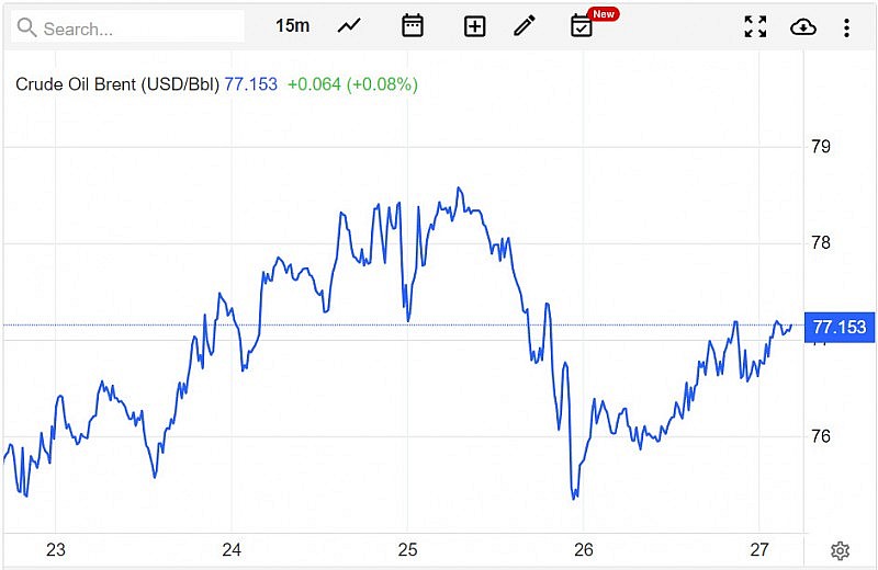 Diễn biến giá dầu Brent trên thị trường thế giới rạng sáng 28/5 (theo giờ Việt Nam)