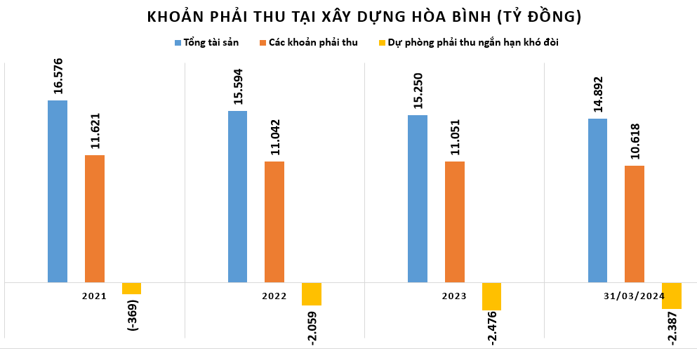 Xây dựng Hòa Bình làm gì khi nặng gánh nợ, khoản phải thu chiếm hết phần lớn tài sản?