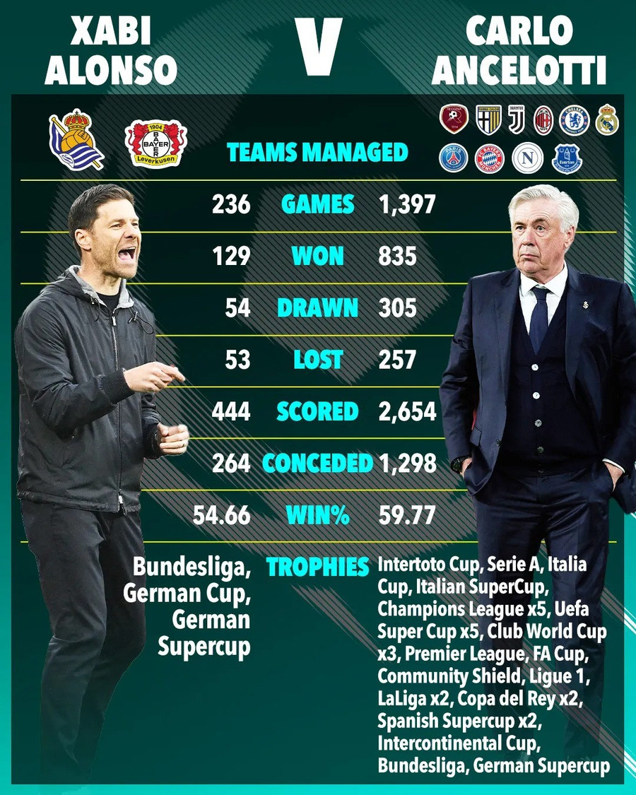 Real Madrid chốt ngày bổ nhiệm HLV Xabi Alonso