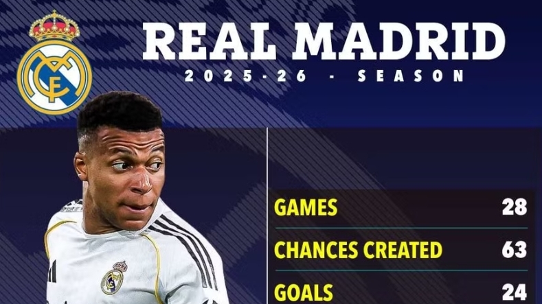 Mbappe nguy cơ ‘bật bãi’ khỏi Real Madrid