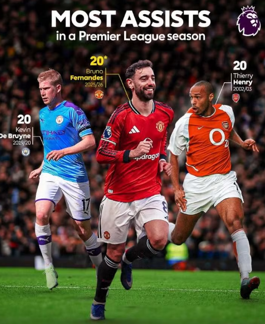 Nhạc trưởng Fernandes chạm kỷ lục, Man Utd chắc top 3 Ngoại hạng Anh