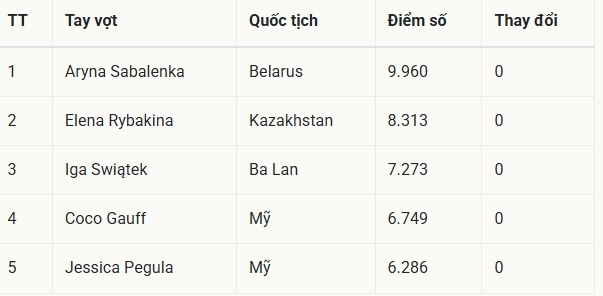Novak Djokovic đối mặt nguy cơ văng khỏi Top 4 ATP trước thềm Roland Garros...