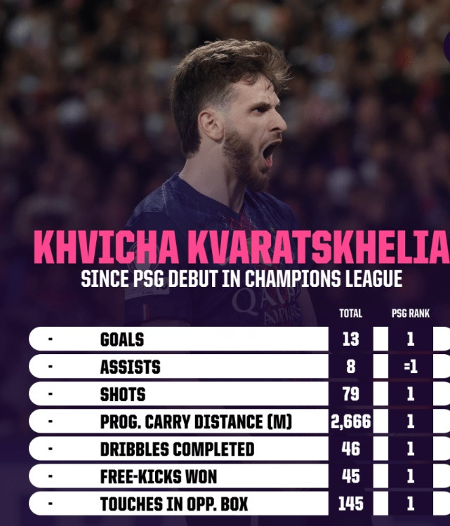 Khvicha Kvaratskhelia: Thứ vũ khí hủy diệt của PSG đe dọa Arsenal tại chung kết Champions League