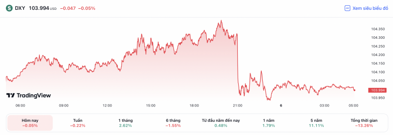 Tỷ giá USD hôm nay 6/6: Đồng USD giảm nhẹ không đáng kể