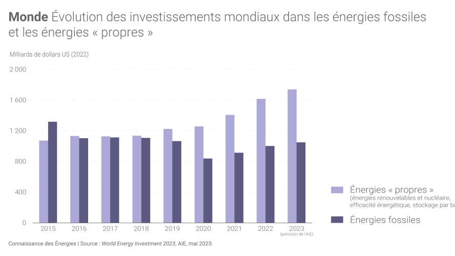 Phân tích và dự báo về đầu tư năng lượng toàn cầu trong năm 2023