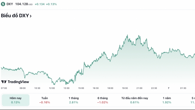 Tỷ giá USD hôm nay 7/6: Đồng USD tăng trở lại mốc 104 điểm