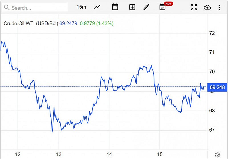 Giá xăng dầu hôm nay 16/6: Dầu WTI dưới 70 USD/thùng