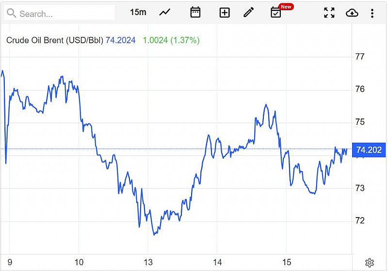 Giá xăng dầu hôm nay 16/6: Dầu WTI dưới 70 USD/thùng