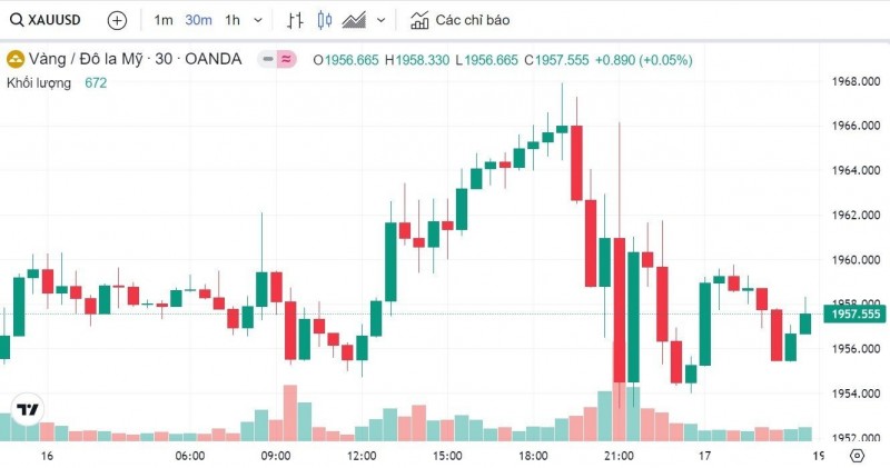 Giá vàng hôm nay 17/6: Thế giới biến động mạnh, vàng SJC trụ vững ở mốc 67,15 triệu đồng