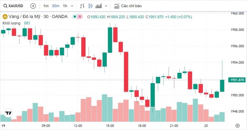 Giá vàng hôm nay 20/6: Phủ sắc đỏ, vàng SJC giảm còn 67,05 triệu đồng