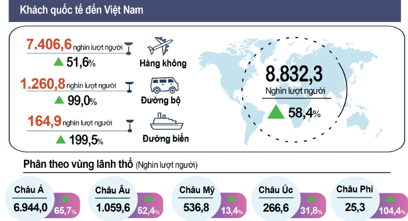 Việt Nam đón 8,8 triệu lượt khách quốc tế trong 6 tháng đầu năm