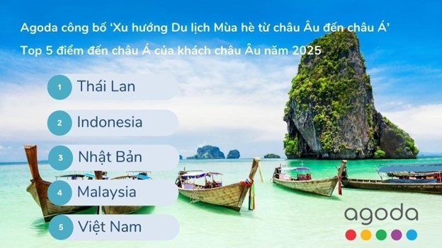 Việt Nam lọt top 5 điểm đến của du khách châu Âu trong mùa hè 2025