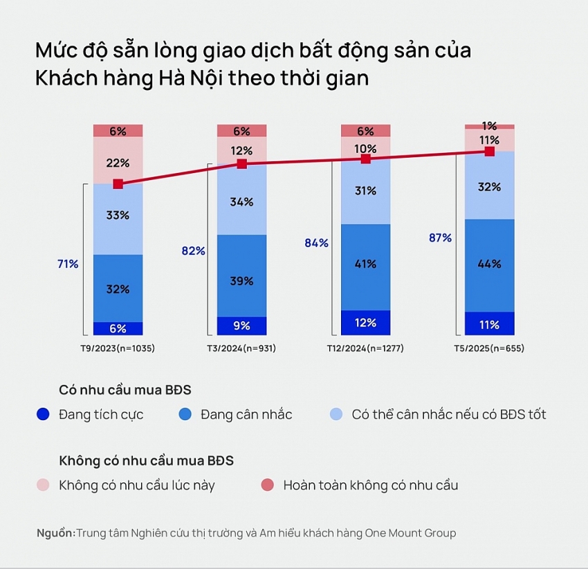 Nhu cầu mua bất động sản vẫn ở mức cao, thị trường đang bước vào giai đoạn tăng trưởng bền vững