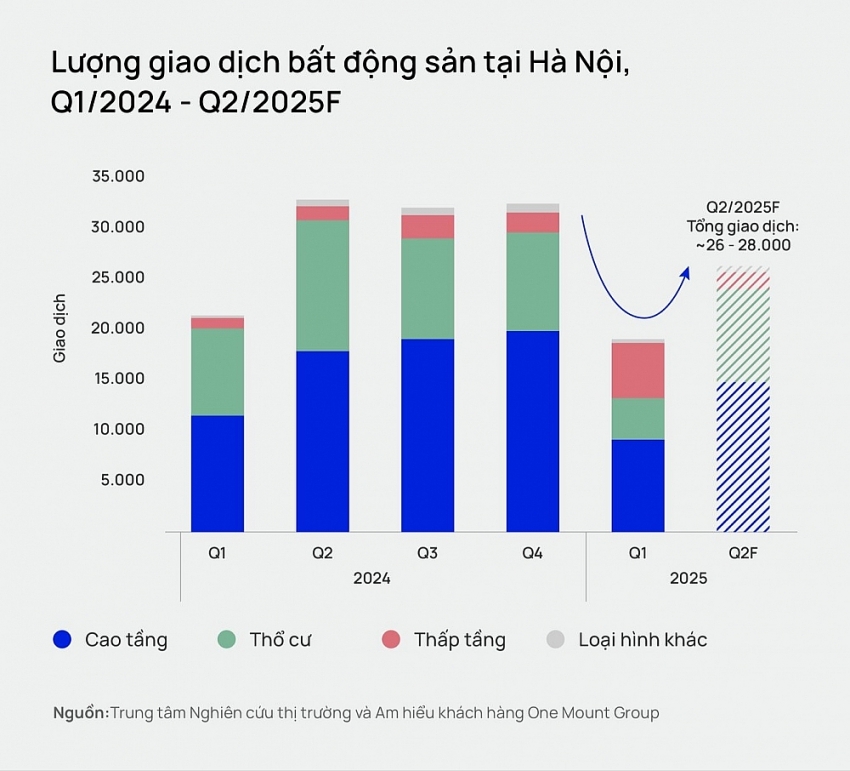 Nhu cầu mua bất động sản vẫn ở mức cao, thị trường đang bước vào giai đoạn tăng trưởng bền vững