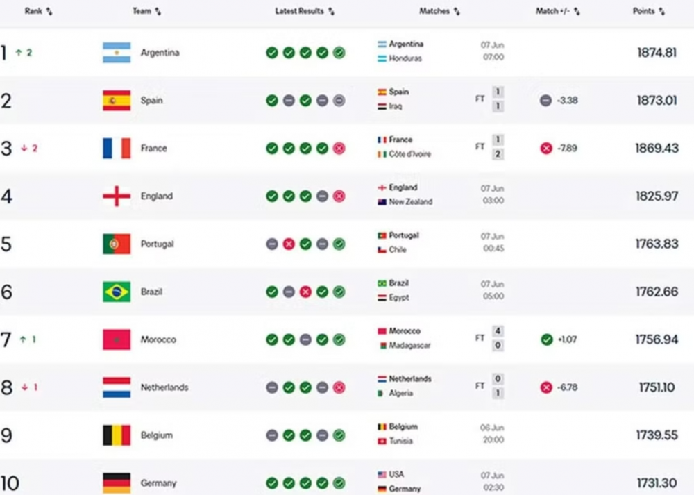 Tuyển Việt Nam vững vàng trong top 100 FIFA