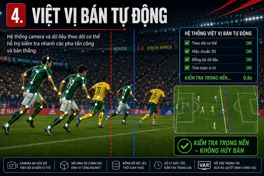 World Cup 2026: Đêm Azteca, trọng tài có thêm đôi mắt