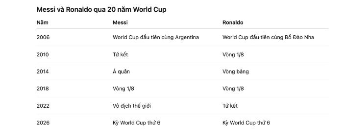 World Cup 2026: Chương cuối của những huyền thoại, chương đầu của những biểu tượng mới
