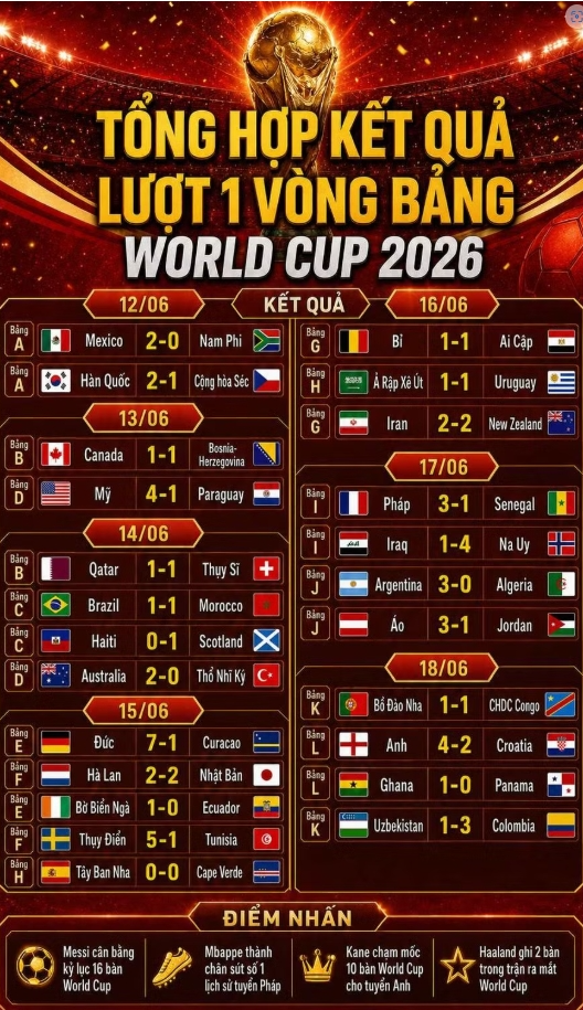 Luật mới FIFA khiến 2 đội sớm bị loại khỏi World Cup 2026 Luật mới FIFA khiến 2 đội sớm bị loại khỏi World Cup 2026