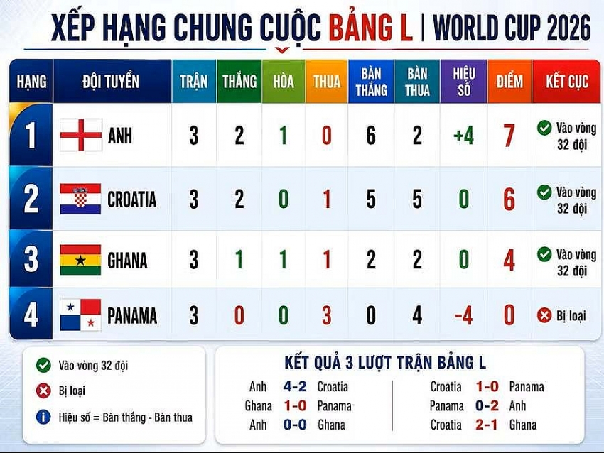 Hạ màn bảng L World Cup 2026: Ba đội cùng vui