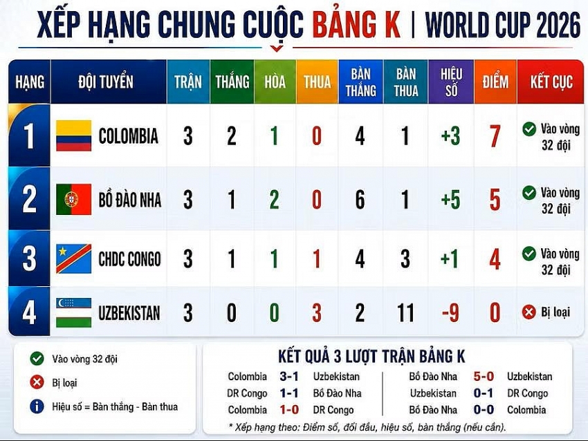Hạ màn bảng K World Cup 2026: Hành trình cảm xúc mang tên CHDC Congo
