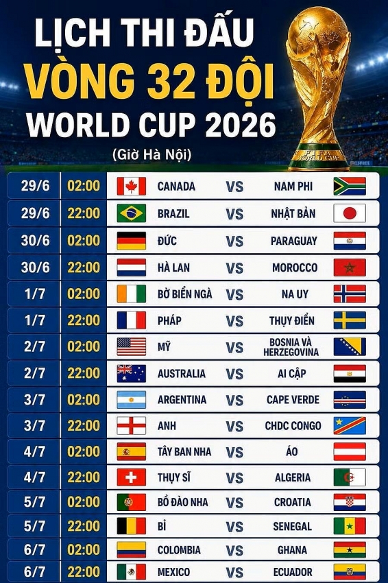 Xác định 16 cặp đấu tại vòng 32 đội World Cup 2026