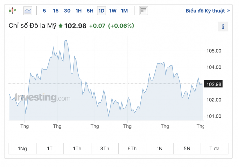 Tỷ giá USD hôm nay ngày 4/7/2023: Đồng USD dao động tại mốc 102 điểm
