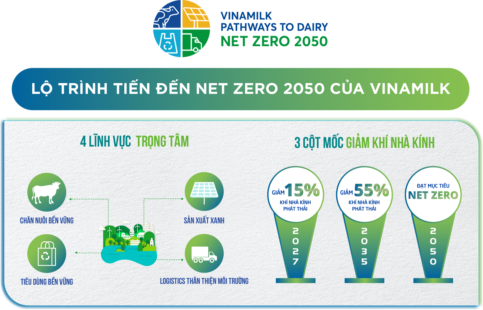 Vinamilk đẩy mạnh lộ trình giảm “dấu chân Carbon”, hướng đến Net Zero