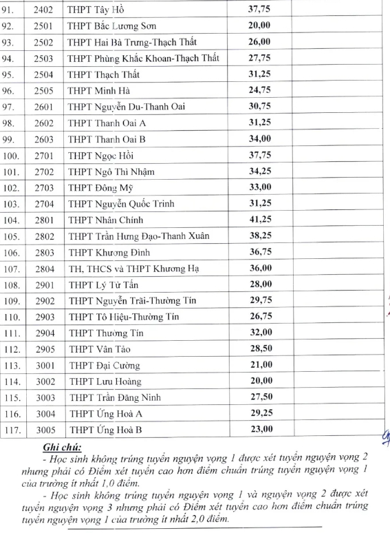 Hà Nội công bố điểm chuẩn vào lớp 10 của 117 trường THPT
