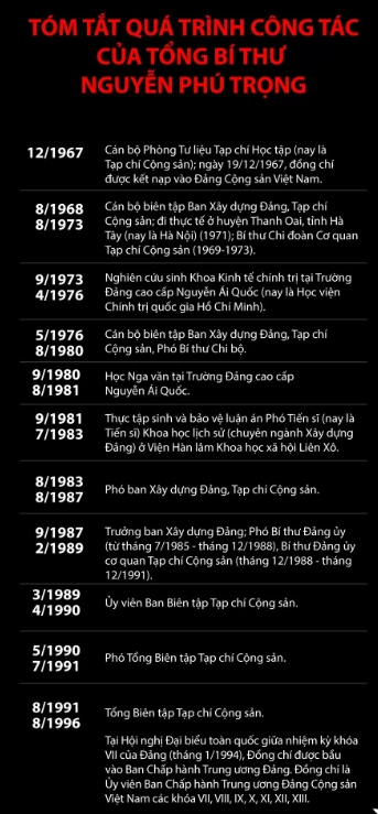 Infographic: Tiểu sử Tổng Bí thư Nguyễn Phú Trọng