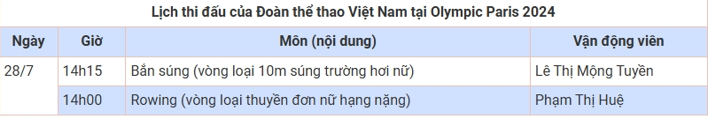 Lịch thi đấu Olympic Paris 2024 ngày 28/7 của Đoàn thể thao Việt Nam