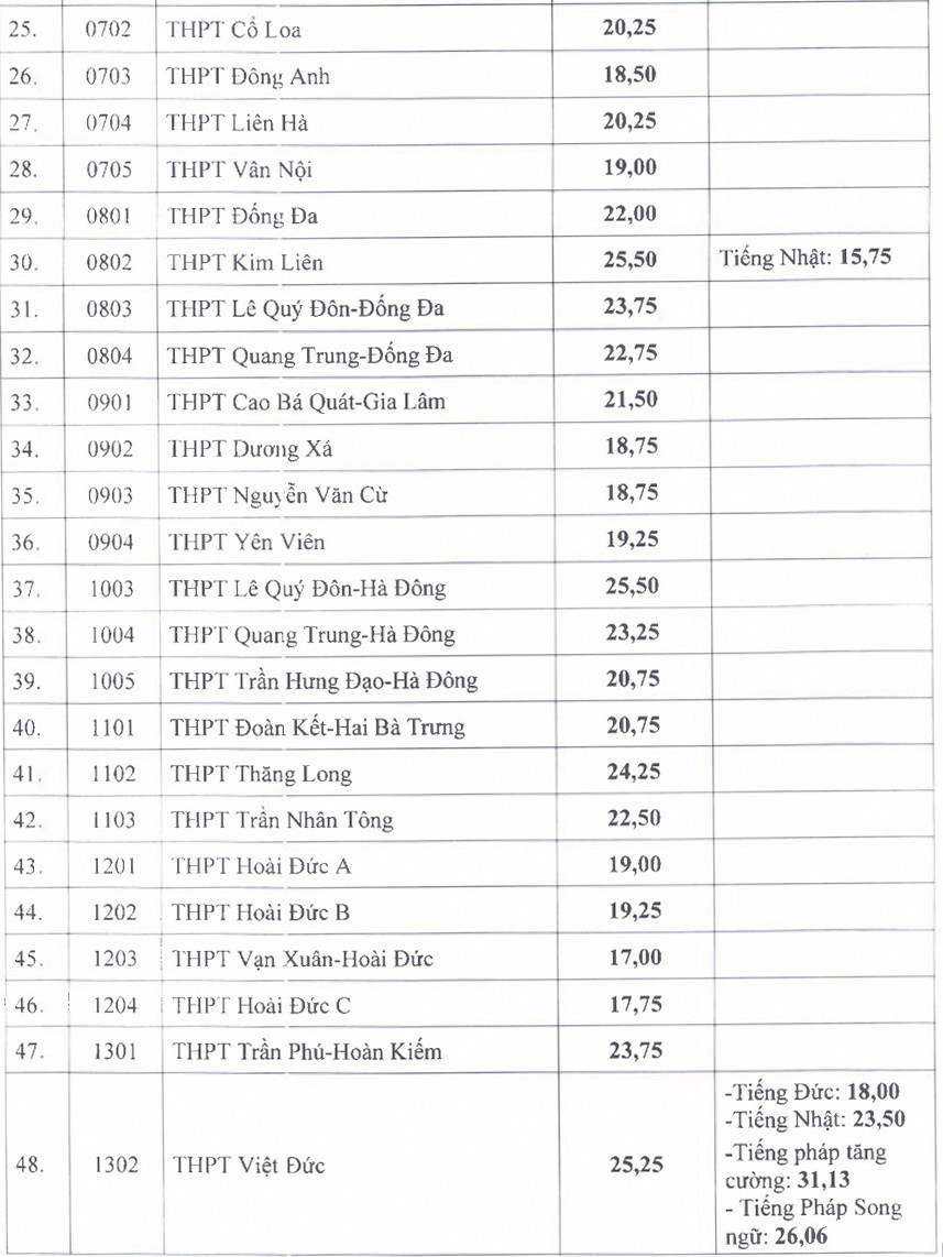 Sở GD&amp;ĐT Hà Nội công bố kết quả thi và điểm chuẩn vào lớp 10