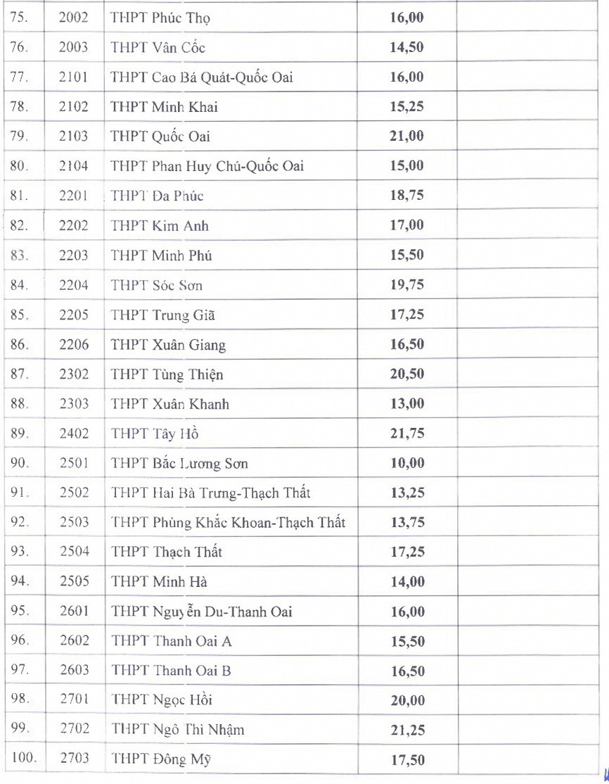 Sở GD&amp;ĐT Hà Nội công bố kết quả thi và điểm chuẩn vào lớp 10