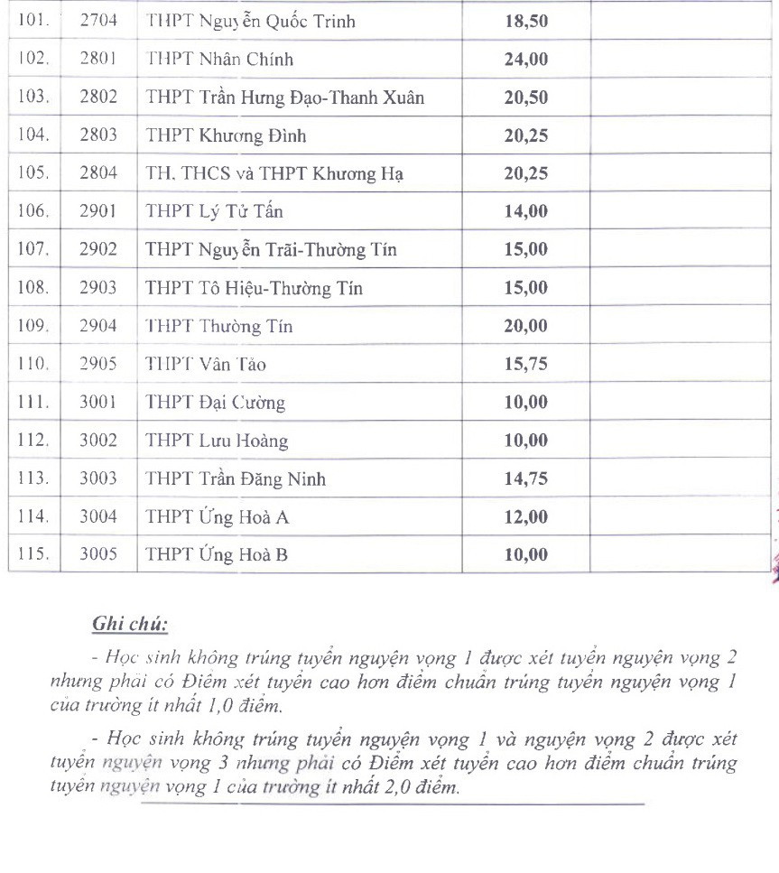 Sở GD&amp;ĐT Hà Nội công bố kết quả thi và điểm chuẩn vào lớp 10