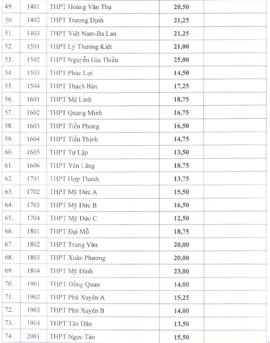 Sở GD&amp;ĐT Hà Nội công bố kết quả thi và điểm chuẩn vào lớp 10