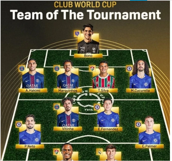 Đội hình xuất sắc nhất FIFA Club World Cup: Messi vắng mặt