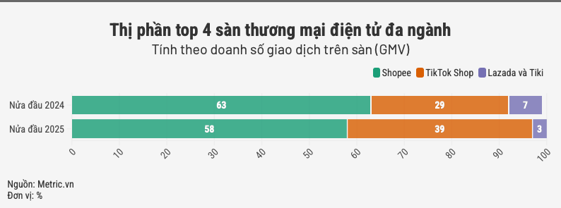 Thương mại điện tử Việt Nam nửa đầu 2025: Cuộc đua song mã và những bước ngoặt