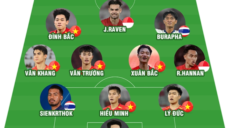 Đội hình xuất sắc nhất U23 Đông Nam Á 2025: Tuyển Việt Nam áp đảo