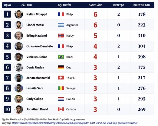 Thay đổi cách xác định Vua phá lưới World Cup 2026