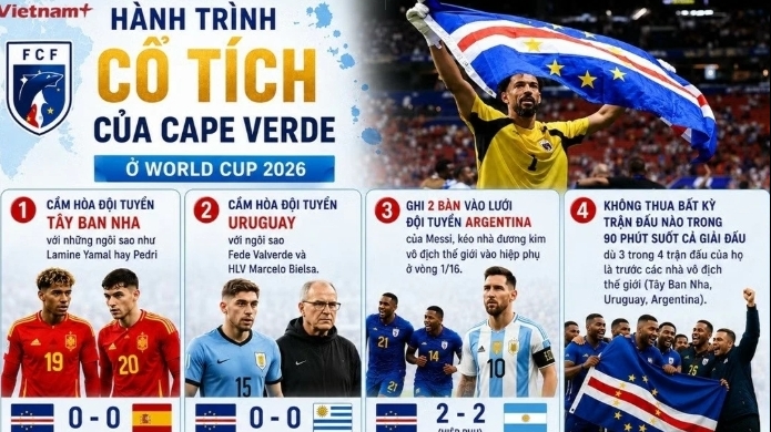 Đội tuyển Cape Verde rời World Cup 2026 với thành tích bất bại thời gian thi đấu chính thức