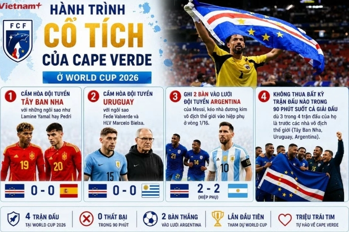 Đội tuyển Cape Verde rời World Cup 2026 với thành tích bất bại thời gian thi đấu chính thức