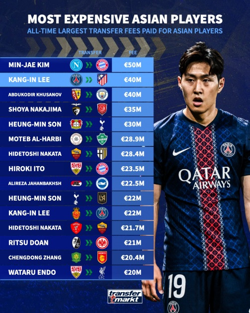 Lee Kang-in cập bến Atletico Madrid với giá 40 triệu euro: Cú hích lịch sử của bóng đá Hàn Quốc Lee Kang-in cập bến Atletico Madrid với giá 40 triệu euro: Cú hích lịch sử của bóng đá Hàn Quốc