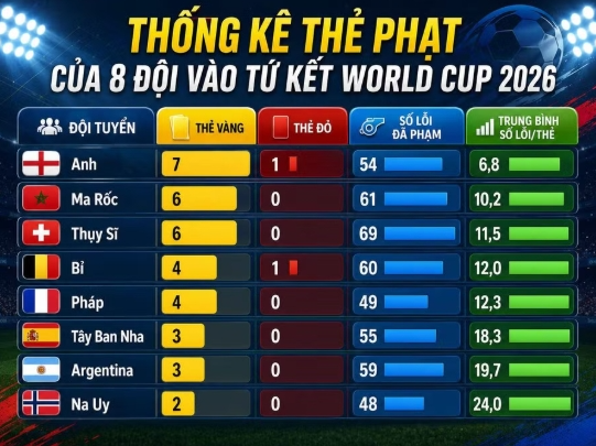 Báo quốc tế ám chỉ FIFA ưu ái Argentina tại World Cup 2026