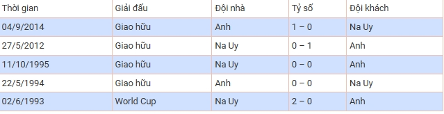 Nhận định, dự đoán trận đấu Na Uy vs Anh: Cuộc chiến của những gã săn bàn