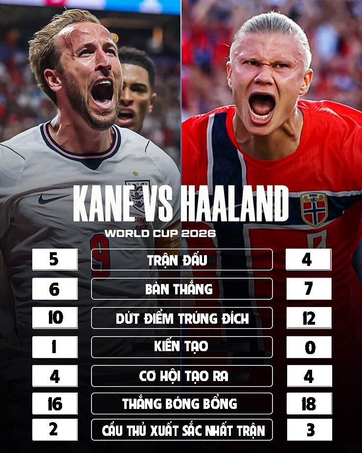 Harry Kane đối đầu Erling Haaland: Ai xứng danh trung phong số một tại World Cup 2026?