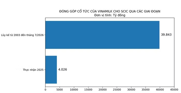 Vinamilk đóng góp gần 45% tổng cổ tức SCIC thu được trong năm 2025