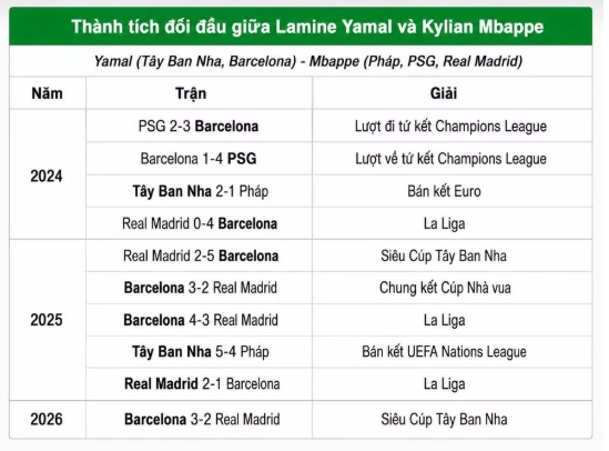 Bất ngờ kết quả đối đầu giữa Yamal và Mbappe