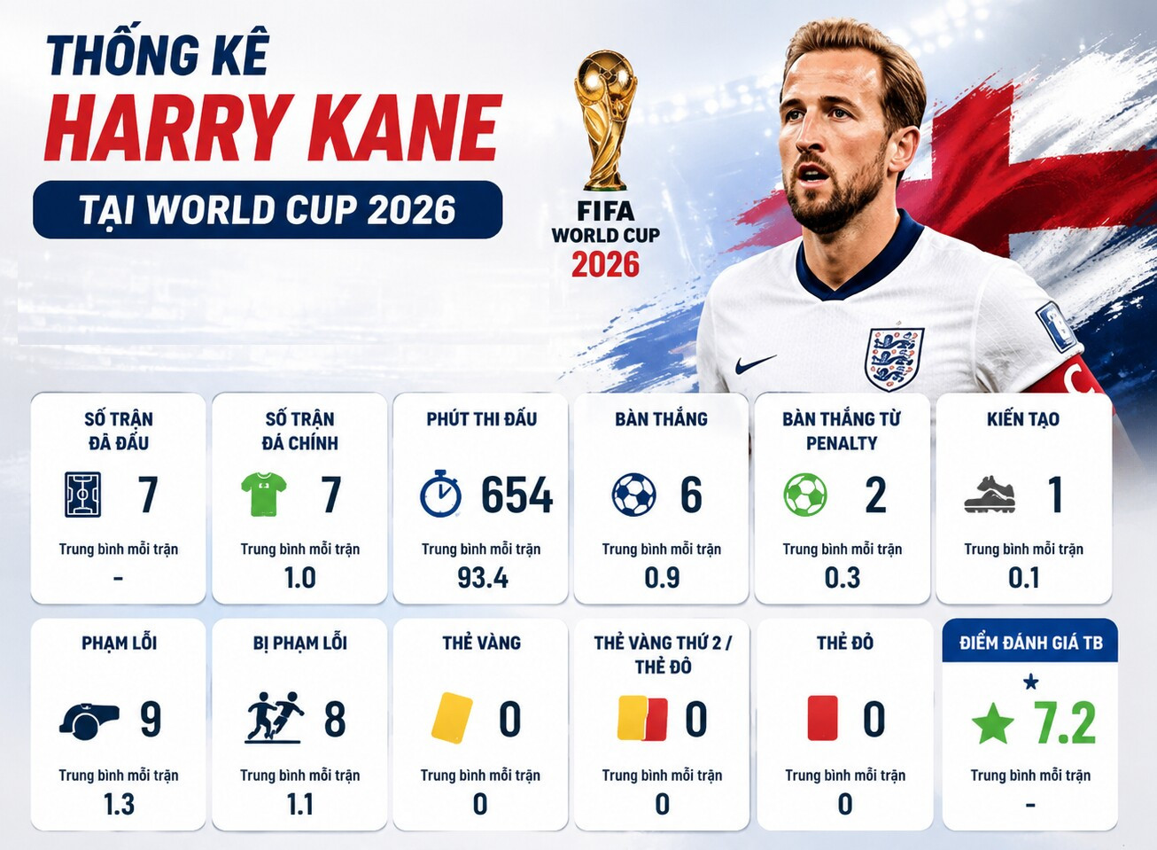 Harry Kane và nỗi ám ảnh danh hiệu: Khi chân sút vĩ đại lạc lõng trong những trận cầu lớn
