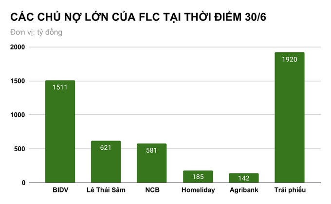 Ông Lê Thái Sâm, người cho FLC vay 621 tỷ đồng, là ai?