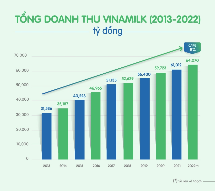 Vinamilk: 10 năm liền góp mặt trong top 50 doanh nghiệp niêm yết tốt nhất của Forbes Việt Nam