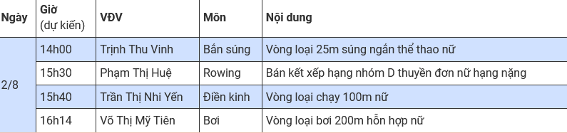 Lịch thi đấu Olympic Paris 2024 ngày 2/8 của Đoàn thể thao Việt Nam